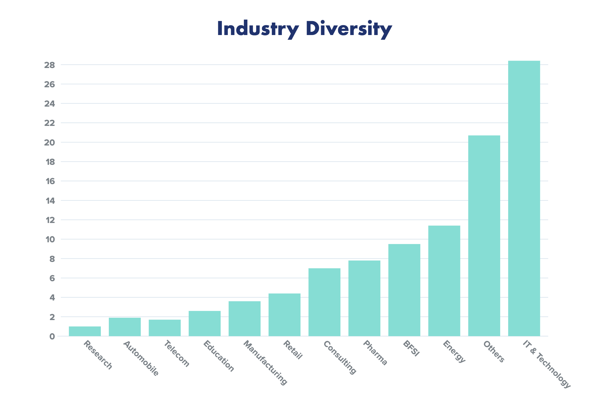 Industry Diversity