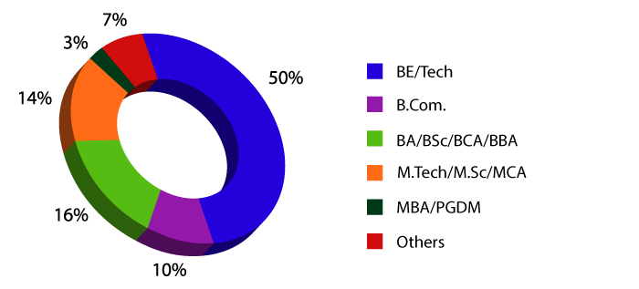 Educational Background