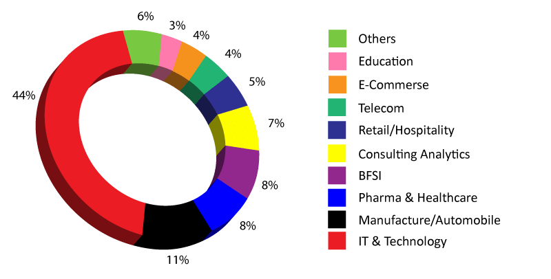 Industry-Sector Distribution